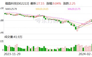 业绩快报：福晶科技 2023 年净利润 2 亿 同比下降 11.62%