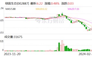 绿茵生态：控股股东、实控人等承诺 6 个月内不减持