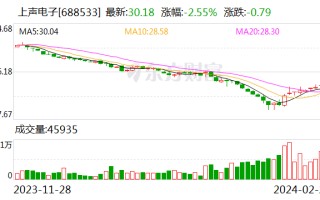 上声电子：2023 年净利润同比增加 83.67%