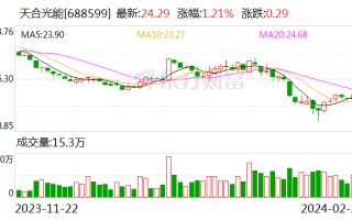 天合光能：2023 年归母净利润 55.61 亿元 同比增 51.12%