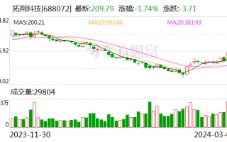 拓荆科技：拟以 1.2 亿元 -1.973 亿元回购股份