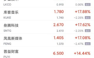 周三热门中概股多数上涨 好未来、高途涨逾 6%，蔚来、小鹏涨超 5%，京东、B 站涨超 4%