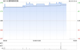 捷荣国际控股午后涨逾 15% 宣派特别股息每股 13.87 港仙