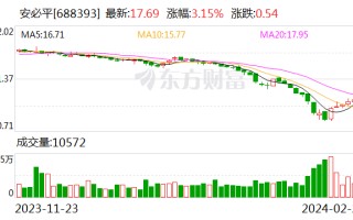 安必平：2023 年归母净利润 4030.1 万元 同比减少 5.61%