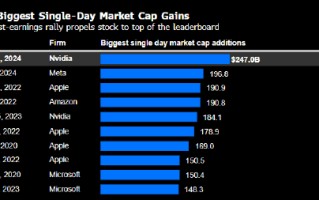 英伟达盘前大涨：市值有望单日增加 2500 亿美元 创股市记录