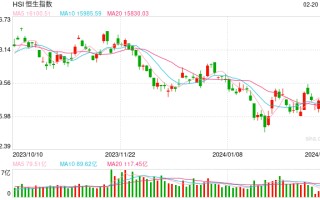 午评：恒指跌 0.27% 科指跌 1.17% 汽车股齐挫小鹏跌近 7%