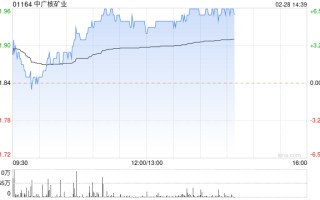 中广核矿业现涨超 5% 机构预计未来三个月仍维持高位运行