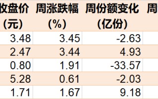 晕了晕了！刚看到有点行情，机构就玩高抛，这个板块的龙头 ETF 本月竟被甩卖逾 70 亿份