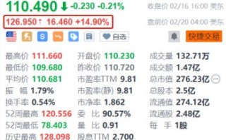 发现金融盘前大涨近 15% 第一资本金融拟以 353 亿美元收购该公司