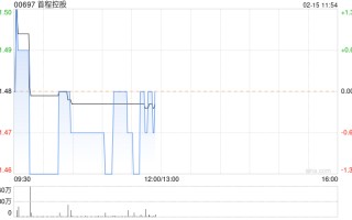 首程控股 2 月 14 日耗资约 36.54 万港元回购 25 万股
