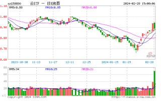 云计算 ETF（159890）跌幅扩大至 6% 下方，换手率超 60%！星环科技 -U、拓尔思、国投智能均跌超 10% 居前