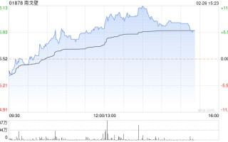 南戈壁今日续涨逾 8% 机构称煤炭估值仍有提升空间