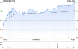 海信家电尾盘涨近 5% 获纳入恒生综合指数