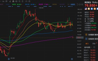 Roku 大跌超 18% 每用户平均收入同比下降 4% 引起市场担忧