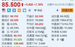 百思买涨超 8% 创近一年新高  Q4 营收及调整后每股收益超预期