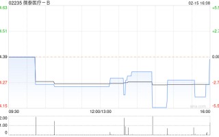 微泰医疗 -B2 月 15 日耗资约 2.56 万港元回购 6000 股