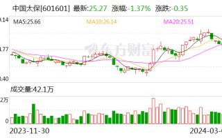 中国太保今日大宗交易溢价成交 97.87 万股 成交额 2507.4 万元