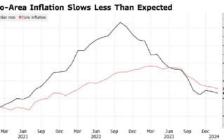 通胀放缓低于预期 为欧洲央行谨慎行动提供支撑