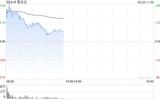 易点云早盘涨近 13% 公司与信诺时代订立战略合作协议