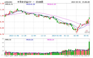 3 月开门红！半导体尾盘拉升，半导体设备 ETF（561980）收涨近 1%，成交较昨日激增 116%！