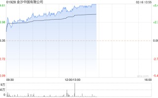 博彩股午后继续走高 金沙中国涨超 5% 银河娱乐涨近 3%