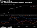 尽管流动性持续下降 美联储或许会继续实施量化紧缩