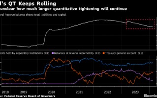 尽管流动性持续下降 美联储或许会继续实施量化紧缩