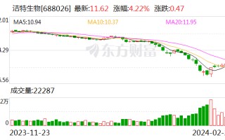 洁特生物：董事长袁建华拟 500 万元至 1000 万元增持公司股份