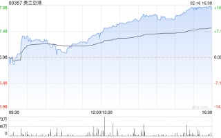 航空股今日集体走强 美兰空港涨近 14% 首都机场涨近 8%