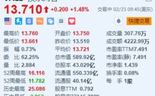 淡水河谷涨 1.48% Q4 经调整后 EBITDA 同比增长 35%