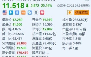 Rivian 大跌超 25% 创新低 2024 年产量指引持平去年