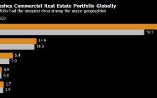 汇丰大幅削减全球商业地产敞口 美国贷款组合不及疫情前一半