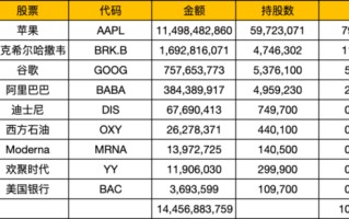 段永平美股持仓明细终于披露了——145 亿美金