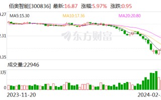 佰奥智能：拟以 1500 万元至 3000 万元回购股份