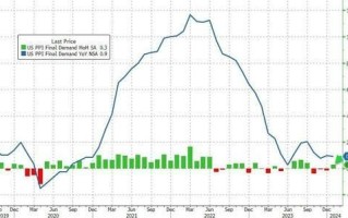 美国 1 月 PPI 全线超预期，核心 PPI 同比加速上涨