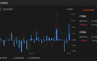 收评：北向资金买入 135.95 亿元，沪股通净买入 96.41 亿元