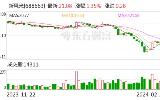 新风光：2023 年归母净利润 1.67 亿元 同比增 29.63%