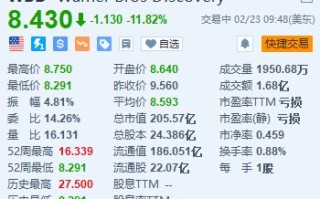 华纳兄弟探索跌 11.8% Q4 业绩差于预期 流媒体用户达 9770 万