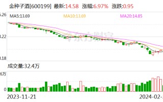 金种子酒：两高管拟合计增持 4 万股公司股份