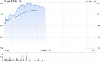 新东方 - S 早盘涨超 3% 盘中创 2021 年 6 月以来新高