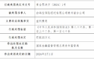 白鸽宝保险经纪贵州省分公司因虚列费用被罚 35 万元