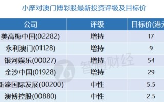 小摩：澳门博彩股最新评级及目标价 (表) 首选美高梅中国