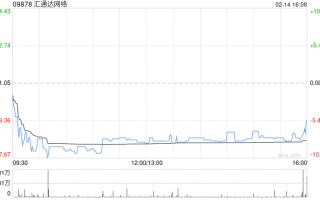 汇通达网络发盈喜 预期年度股东应占溢利同比增长不少于 30%