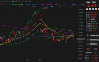 耐克跌近 4% 耐克计划裁员约 2% 以削减成本