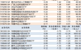 人工智能 ETF 份额创新高，沪深 300ETF 净流出逾 12 亿元