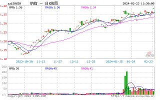 英伟达市值单日飙升 2770 亿美元助推美股狂欢，纳斯达克 100ETF（159659）早盘跳涨超 1%，刷新上市新高！