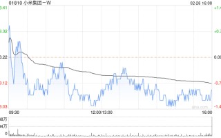 里昂：重申小米集团 -W“买入”评级 料 23Q4 经调整净利润达 40 亿人民币