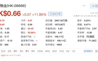 恒大物业早盘涨近 12%，总市值约 71.35 亿港元