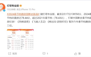 78.44 亿！2024 春节档票房创影史新高，《热辣滚烫》打破这项票房纪录！这三部电影接连宣布：退出春节档