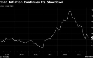 德国通胀进一步放缓 有利于欧洲央行年中左右降息